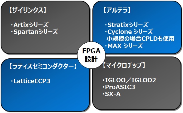 FPGA設計サービスの図