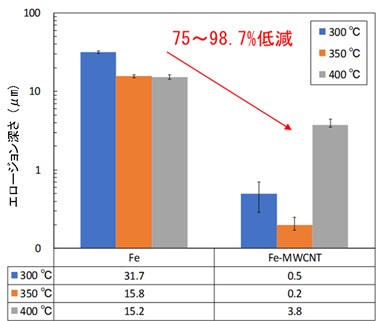 エロージョン特性評価結果