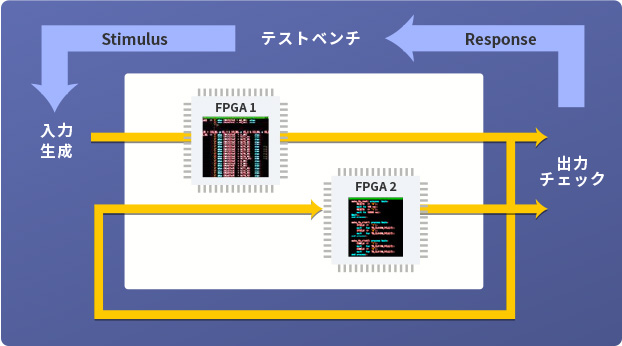 FPGA設計のテストベンチ解説図