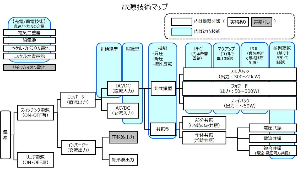 電源技術開発実績