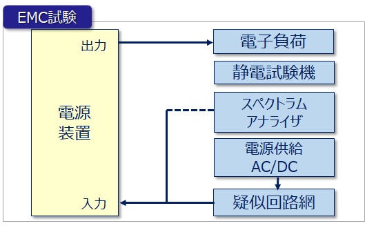 EMC試験