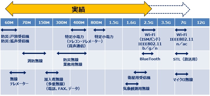 開発実績