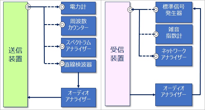 試験項目