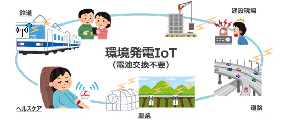 開発環境IoT