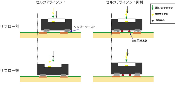 SMT用接着剤を用いたセルフアライメント抑制工法
